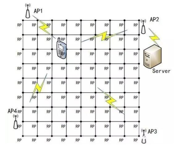 深入了解室内wifi定位系统