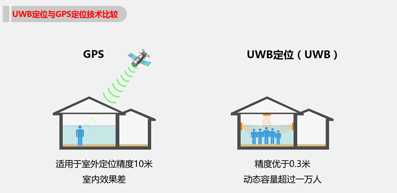 专业知识：uwb定位的缺点