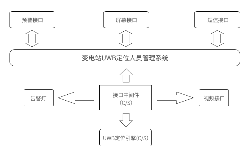 电厂和变电站人员安全定位管理