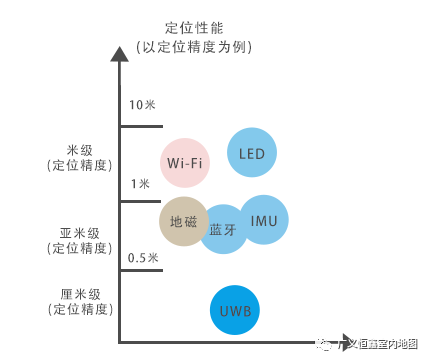 室内外一体化定位导航