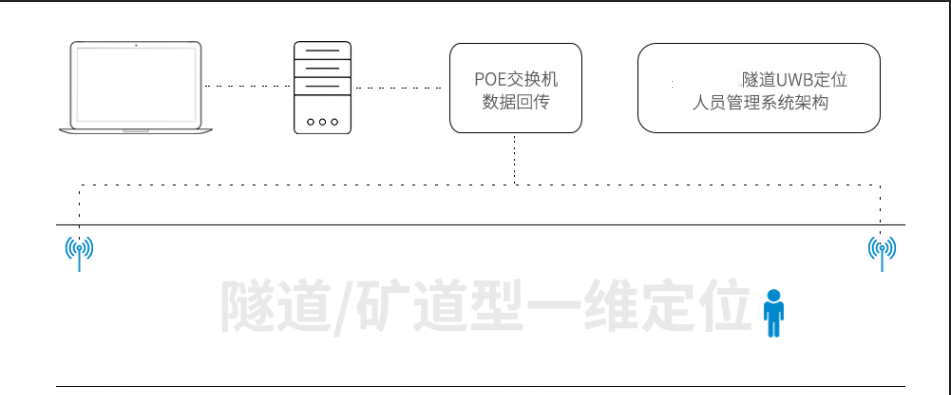 北京广义恒鑫科技UWB定位隧道管廊应用场景