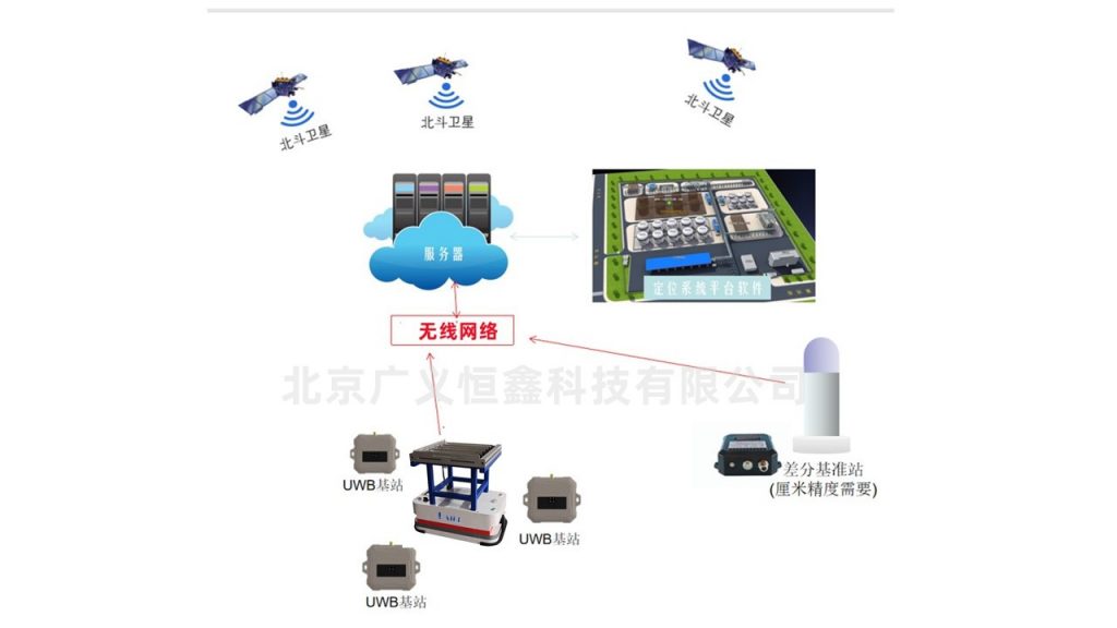 依靠导航地图和高精度定位控制AGV小车的运动