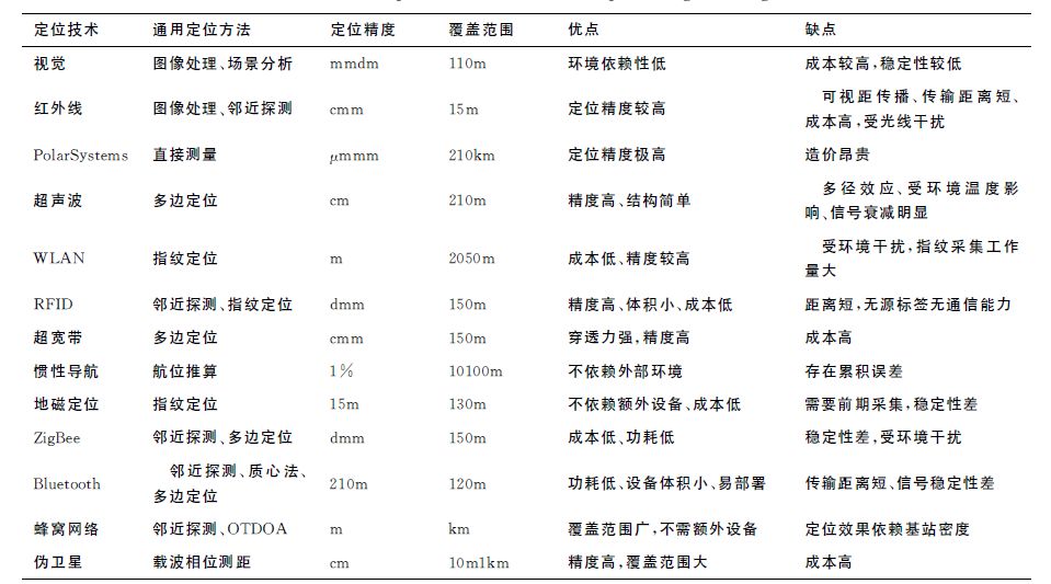 室内室外定位技术全面介绍