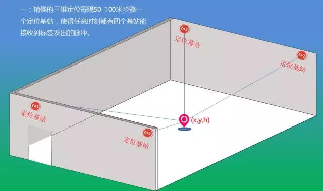 室内室外定位技术全面介绍