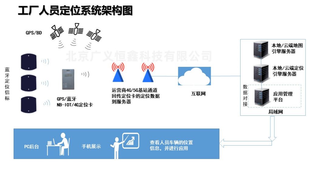 化工园区人员全过程定位轨迹化安全解决方案