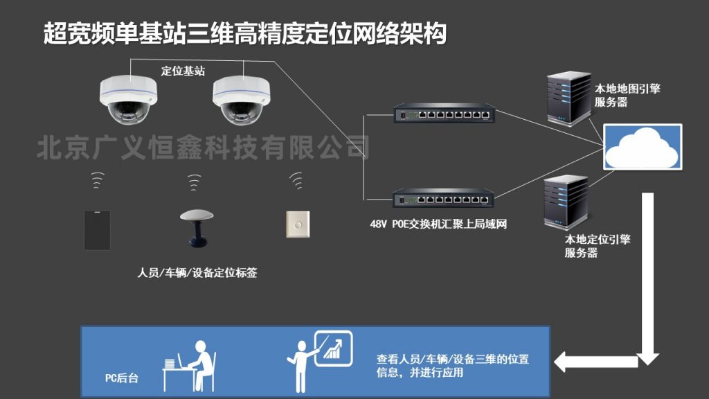 超宽频单基站实现快速三维定位