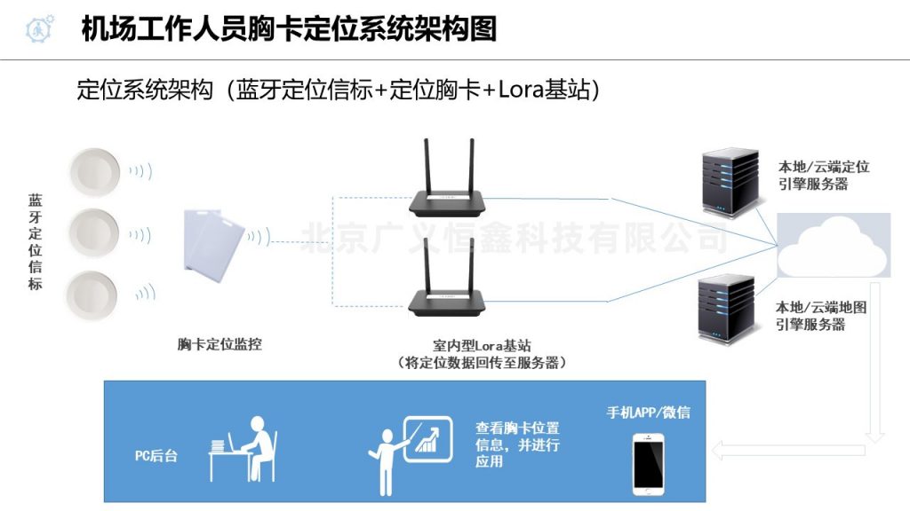 降低机场工作人员定位系统成本，蓝牙+Lora还是UWB+Lora？