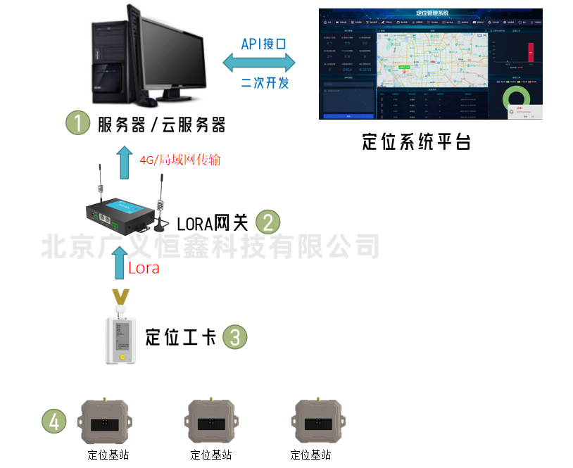 降低机场工作人员定位系统成本，蓝牙+Lora还是UWB+Lora？