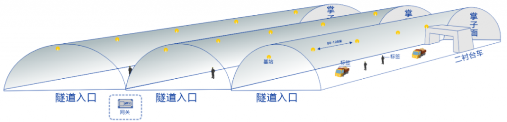 隧道人员车辆定位解决方案，助力施工安全管理