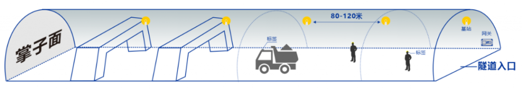 隧道人员车辆定位解决方案，助力施工安全管理