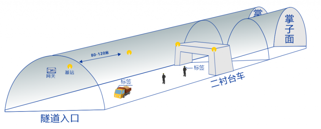 隧道人员车辆定位解决方案，助力施工安全管理