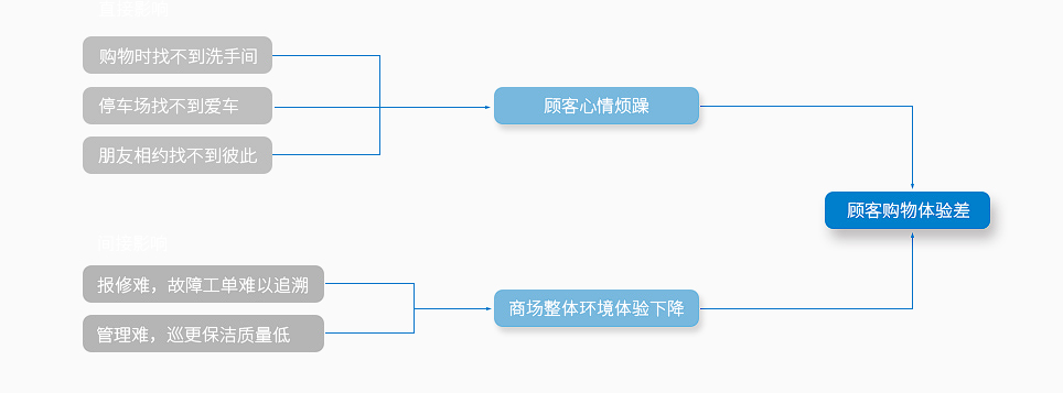 基于Beacon定位智能手机在商场实现地图定位导航