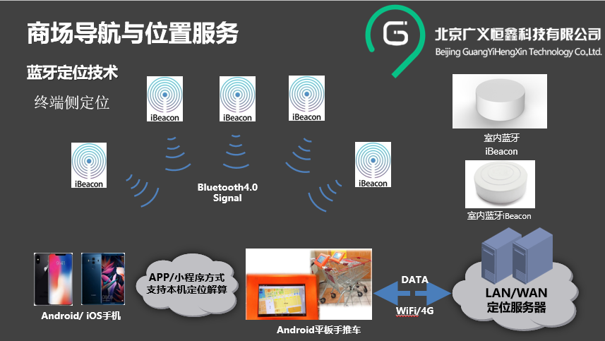 基于Beacon定位智能手机在商场实现地图定位导航