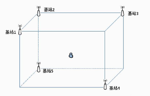 超宽频单基站实现快速三维定位