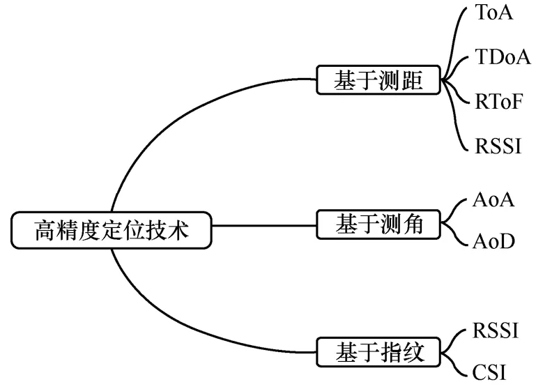 综述6种室内定位算法技术的底层原理及未来展望