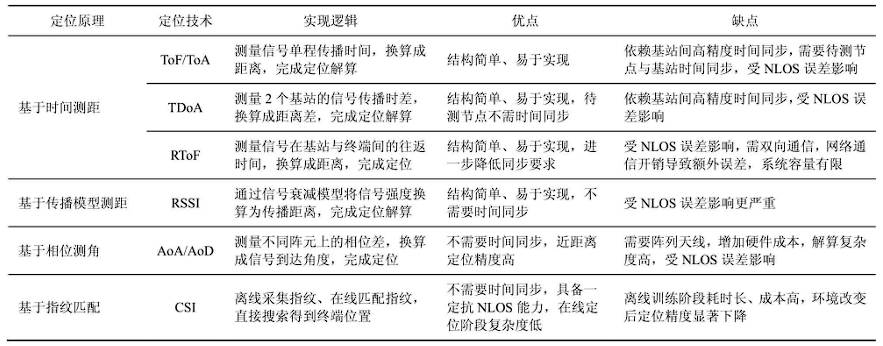 综述6种室内定位算法技术的底层原理及未来展望