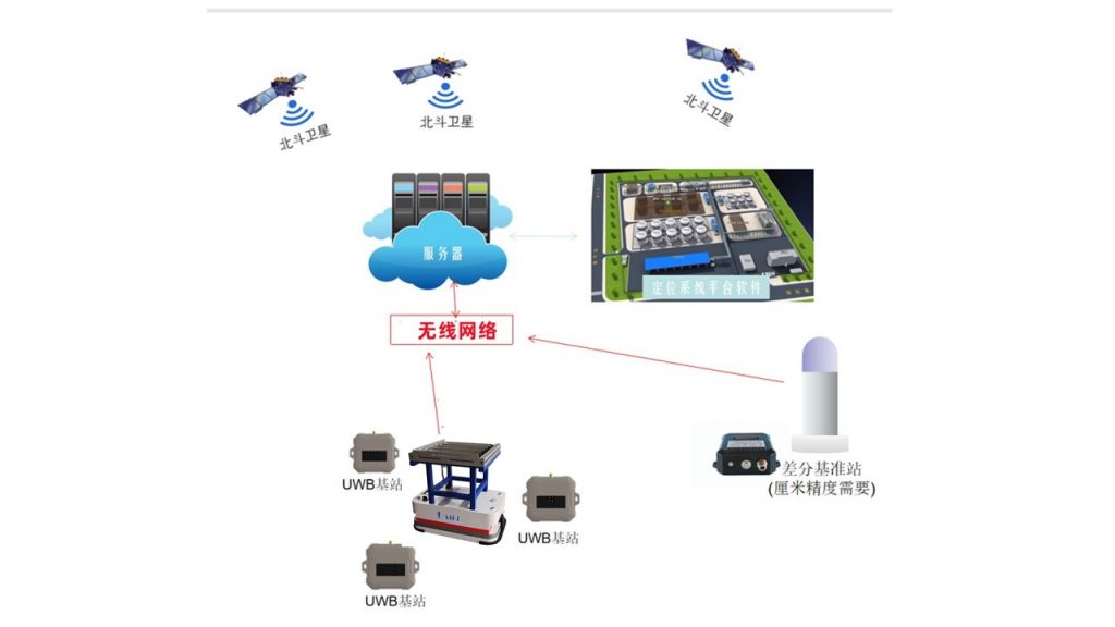 双频卫星RTK定位技术原理及解决方案