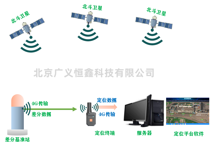 基于双频北斗RTK技术的铁路人员安全防护方案