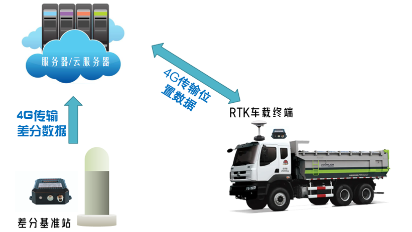 双频卫星RTK定位技术原理及解决方案