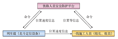 基于双频北斗RTK技术的铁路人员安全防护方案