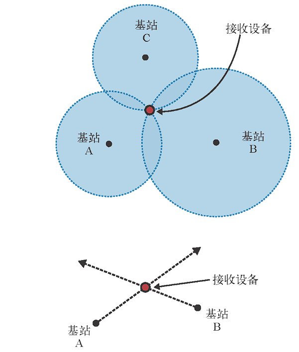 定位终端：测距精度≠定位精度