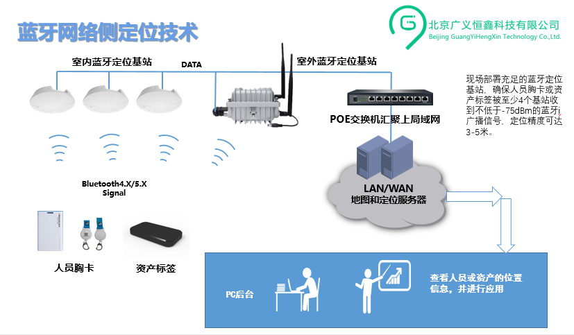 园区资产定位管理系统