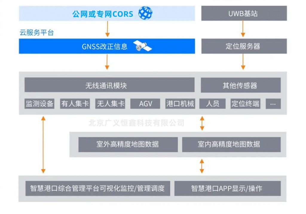 高精度定位可视化为港口注入智慧基因