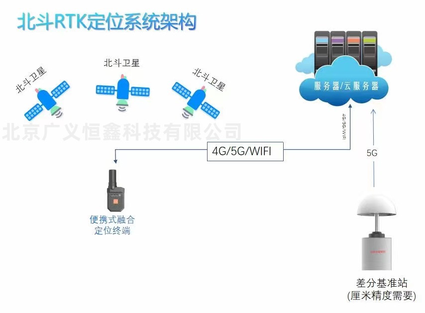 双频卫星RTK定位技术原理及解决方案