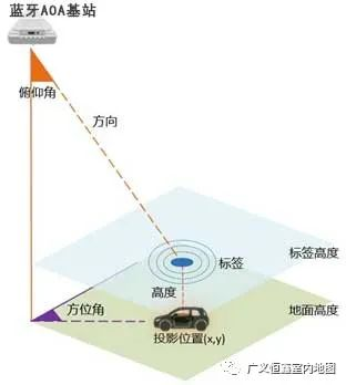 停车场UWB单基站定位与蓝牙AOA定位实战对比