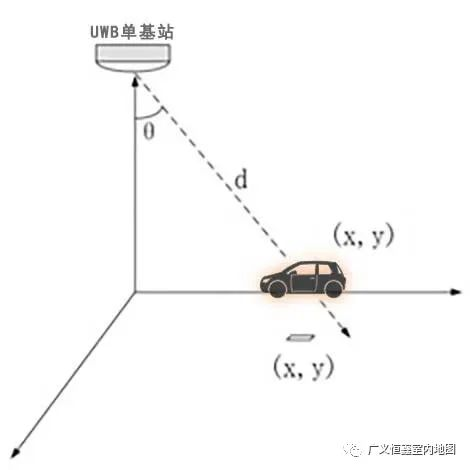 停车场UWB单基站定位与蓝牙AOA定位实战对比