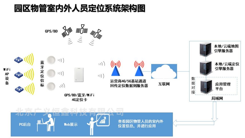 面向物管的轻量级人员定位解决方案——4G/5G物联网泛在定位卡