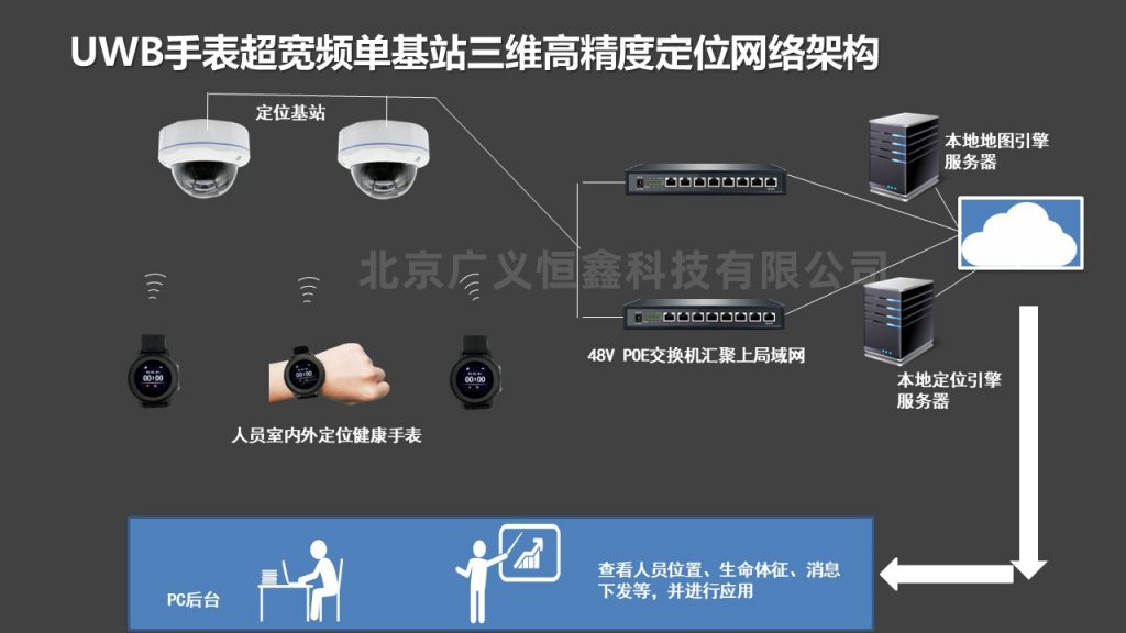 广义恒鑫有限空间高精度定位、生命体征监测解决方案