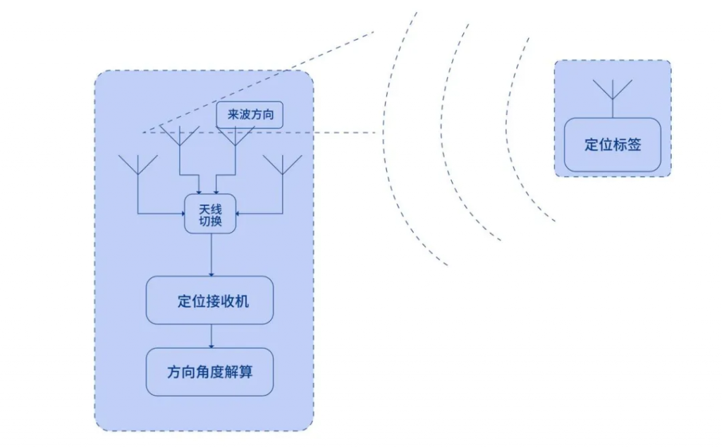 蓝牙AoA高精度定位引领博物馆导览智慧变革