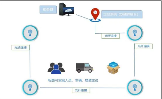 UWB定位赋能隧道管廊施工安全高效管理