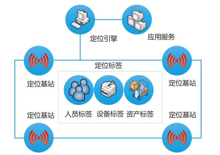 智慧工厂人员定位管理系统解决方案